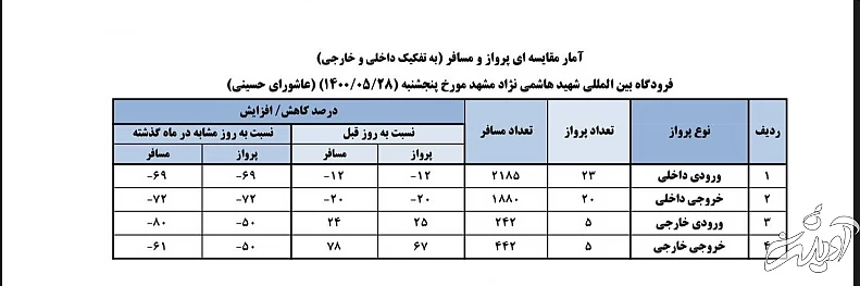 طرح کاهش پروازهای داخلی تا پایان پنج شنبه ۴ شهریور ادامه دارد
